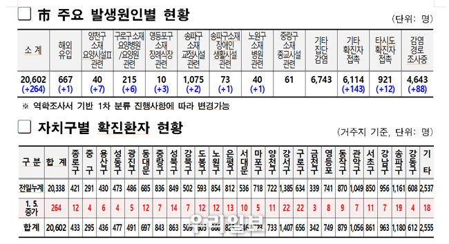 市 주요 발생원인별 현황및 자치구별 확진환자 현황표 ⓒ서울시청제공