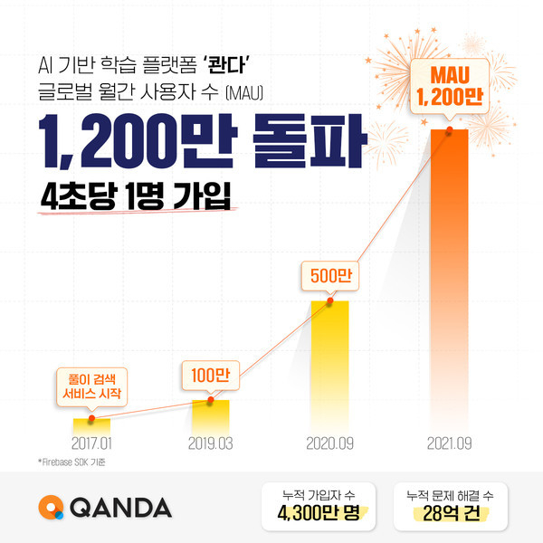 AI 기반 맞춤형 학습 플랫폼 ‘콴다’, 글로벌 MAU 1,200만 돌파