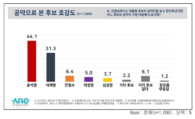 허경영 국가혁명당 대통령 후보, 공약으로 본 호감도에&nbsp; 지지율 5.0%&nbsp; 조사됐다.